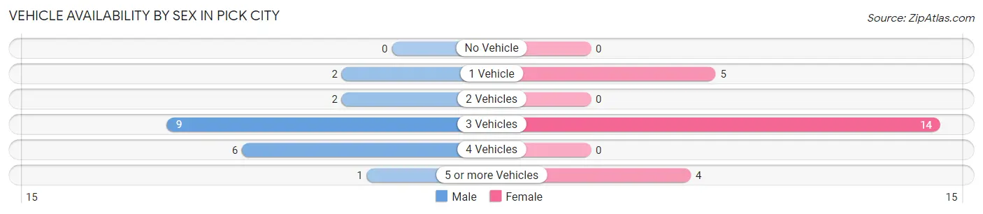 Vehicle Availability by Sex in Pick City