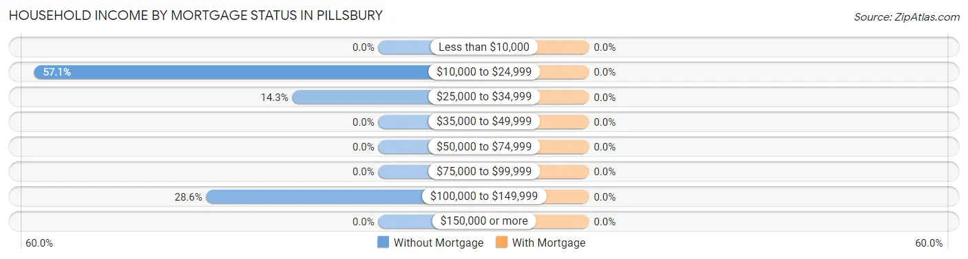 Household Income by Mortgage Status in Pillsbury