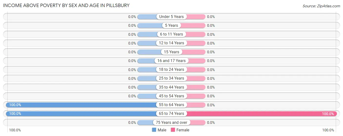 Income Above Poverty by Sex and Age in Pillsbury