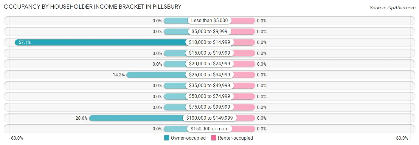 Occupancy by Householder Income Bracket in Pillsbury