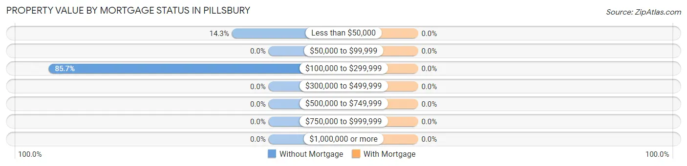 Property Value by Mortgage Status in Pillsbury