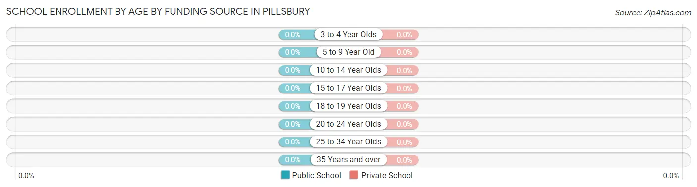 School Enrollment by Age by Funding Source in Pillsbury