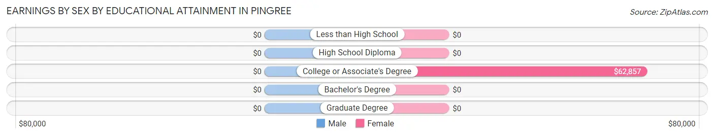 Earnings by Sex by Educational Attainment in Pingree
