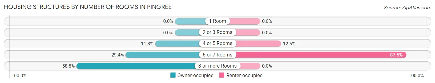 Housing Structures by Number of Rooms in Pingree