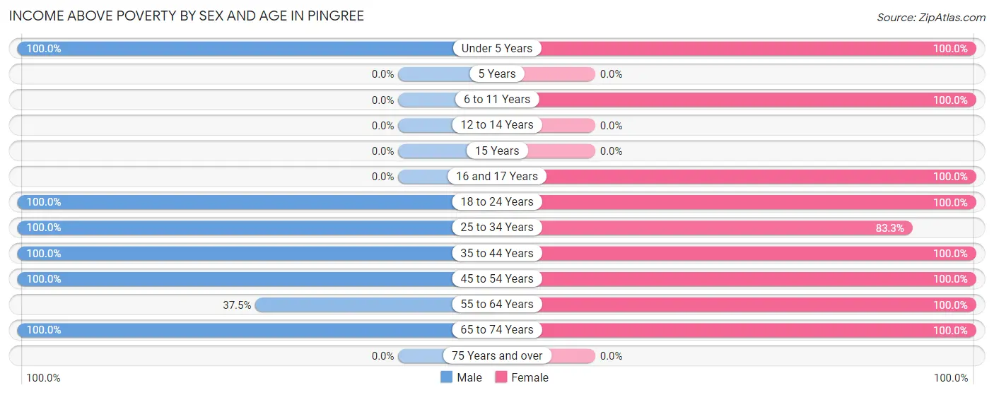 Income Above Poverty by Sex and Age in Pingree