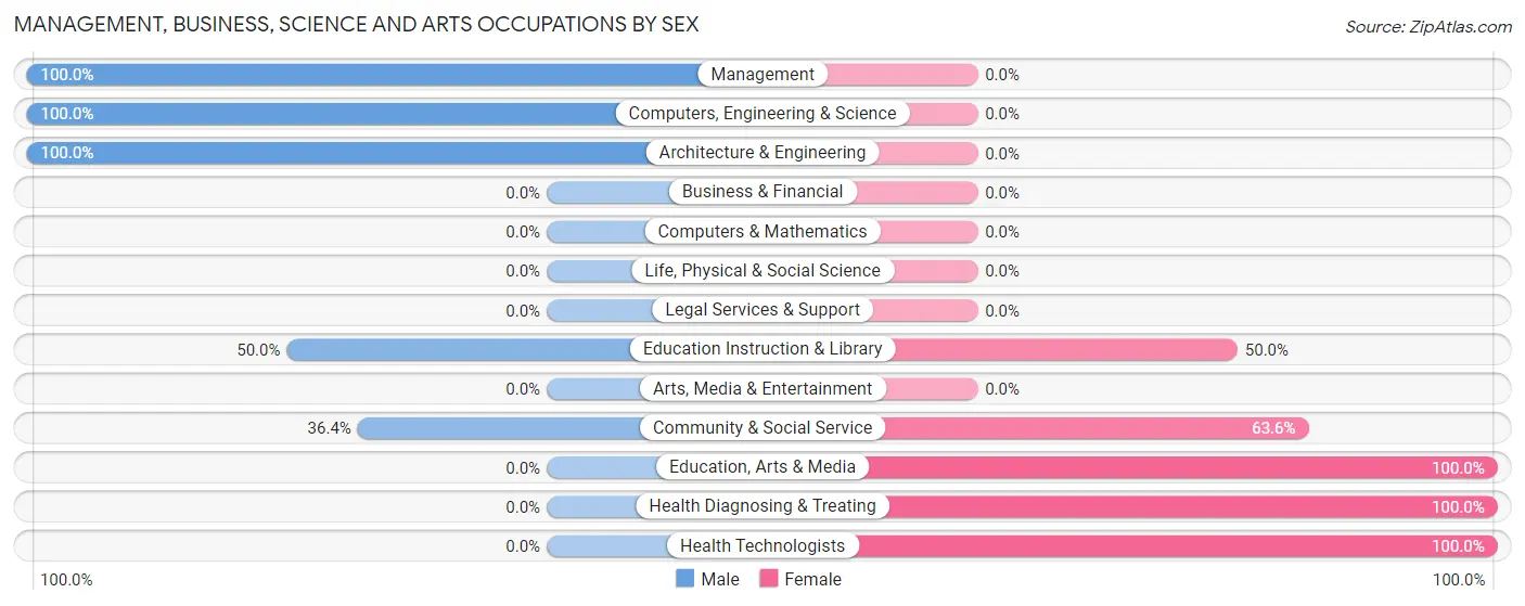 Management, Business, Science and Arts Occupations by Sex in Pingree