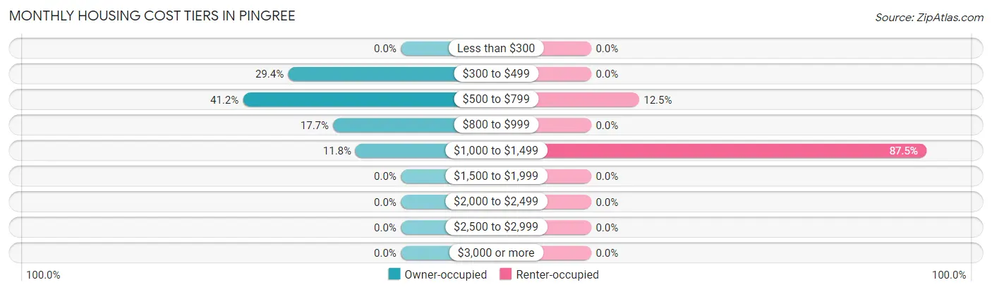 Monthly Housing Cost Tiers in Pingree