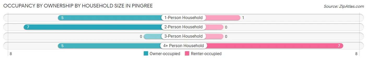 Occupancy by Ownership by Household Size in Pingree