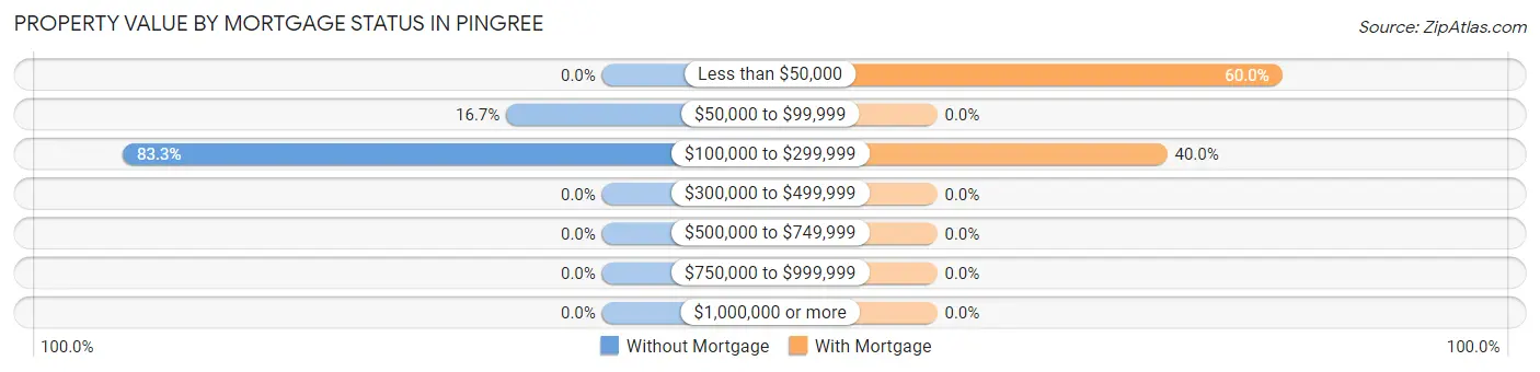 Property Value by Mortgage Status in Pingree