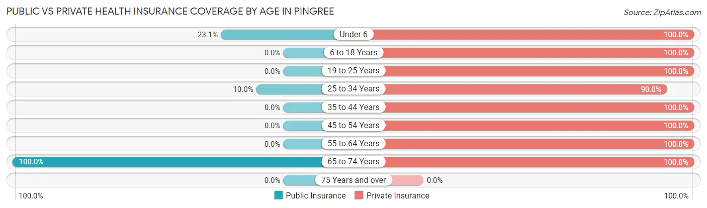 Public vs Private Health Insurance Coverage by Age in Pingree