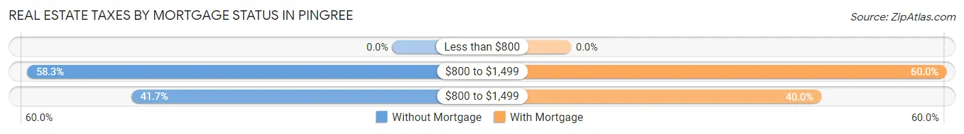 Real Estate Taxes by Mortgage Status in Pingree