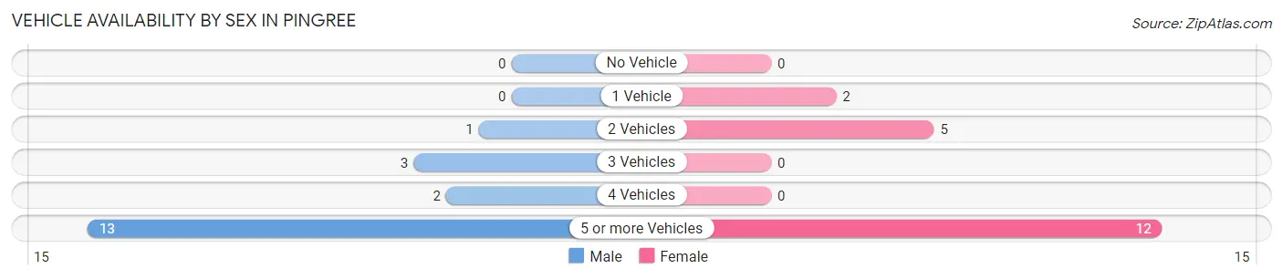 Vehicle Availability by Sex in Pingree