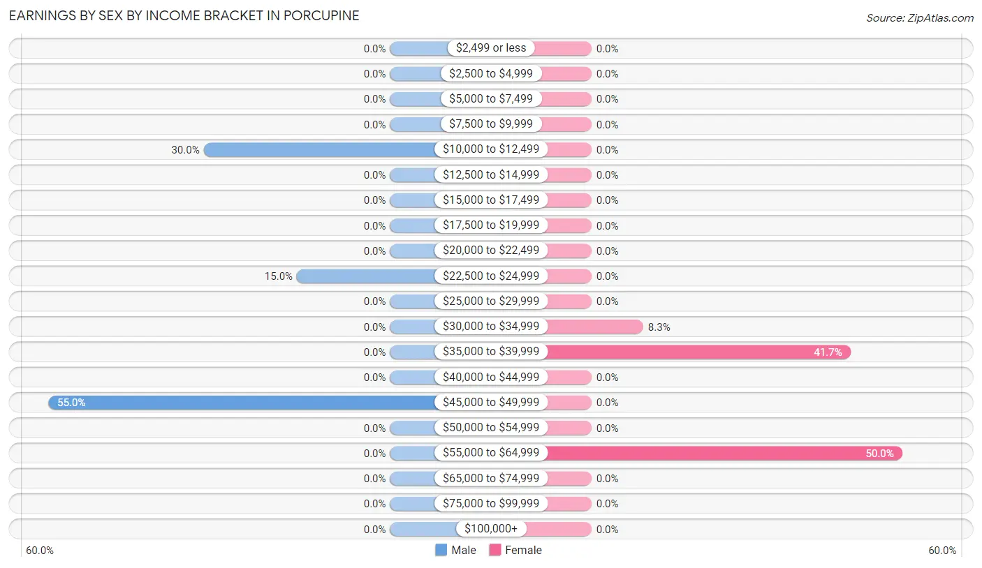 Earnings by Sex by Income Bracket in Porcupine