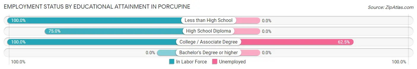 Employment Status by Educational Attainment in Porcupine