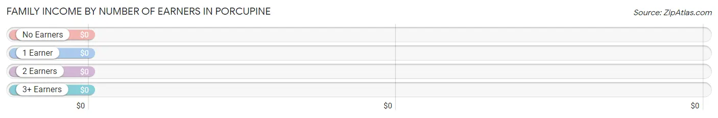 Family Income by Number of Earners in Porcupine