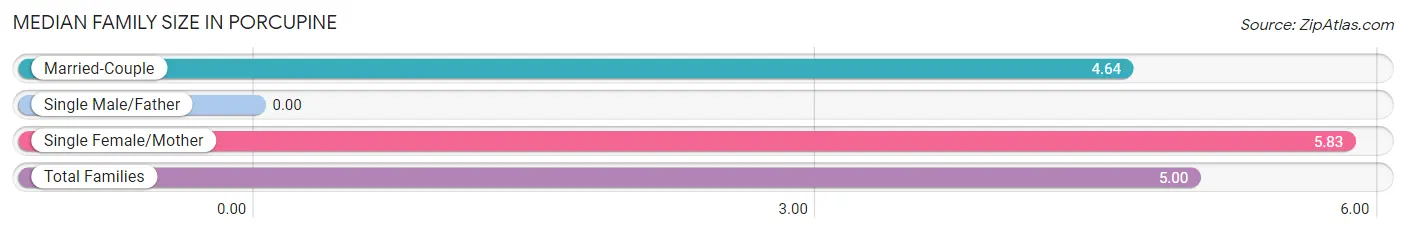 Median Family Size in Porcupine