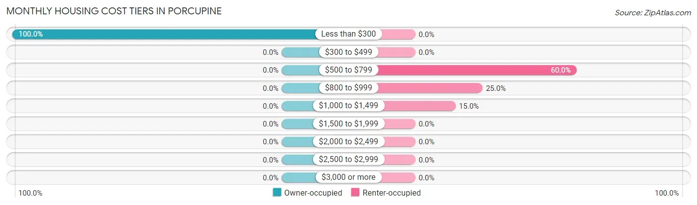 Monthly Housing Cost Tiers in Porcupine