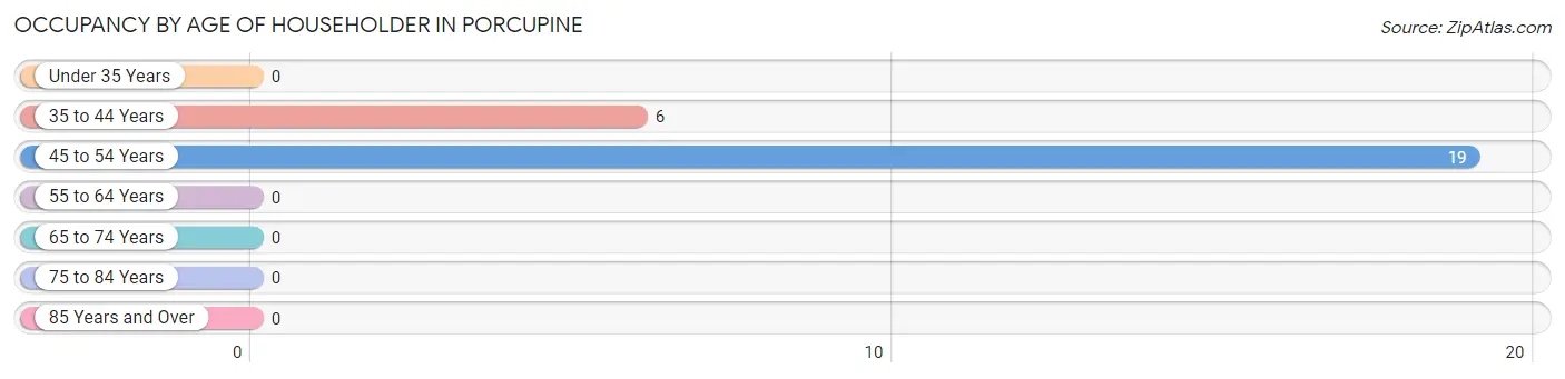 Occupancy by Age of Householder in Porcupine