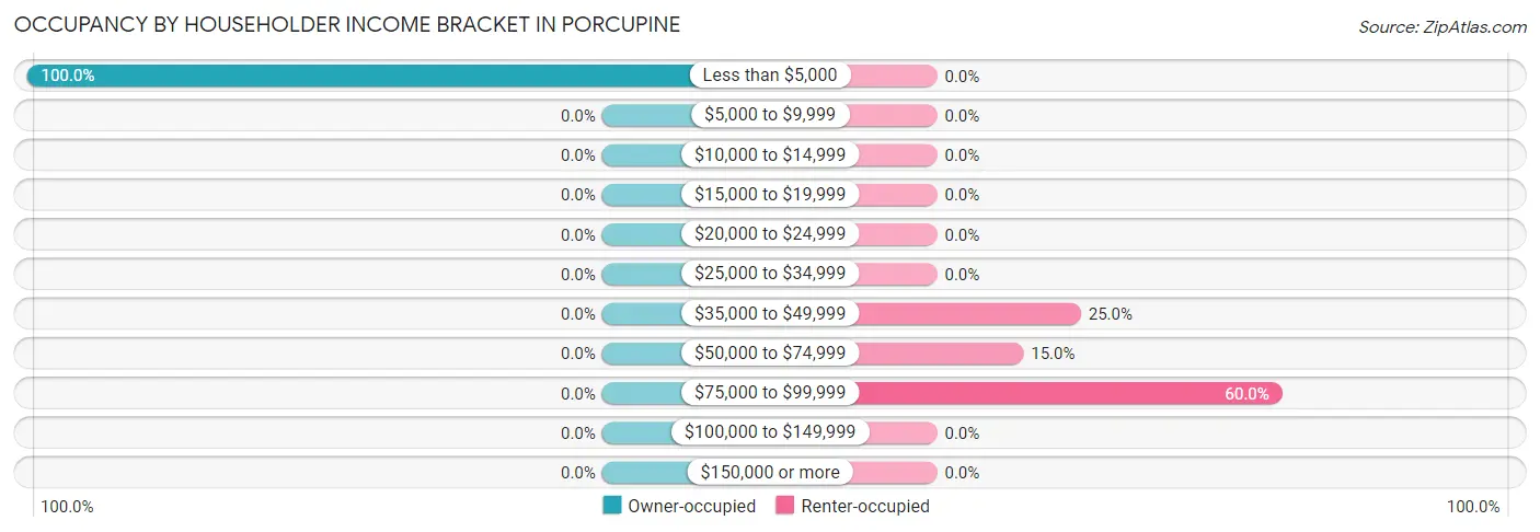 Occupancy by Householder Income Bracket in Porcupine