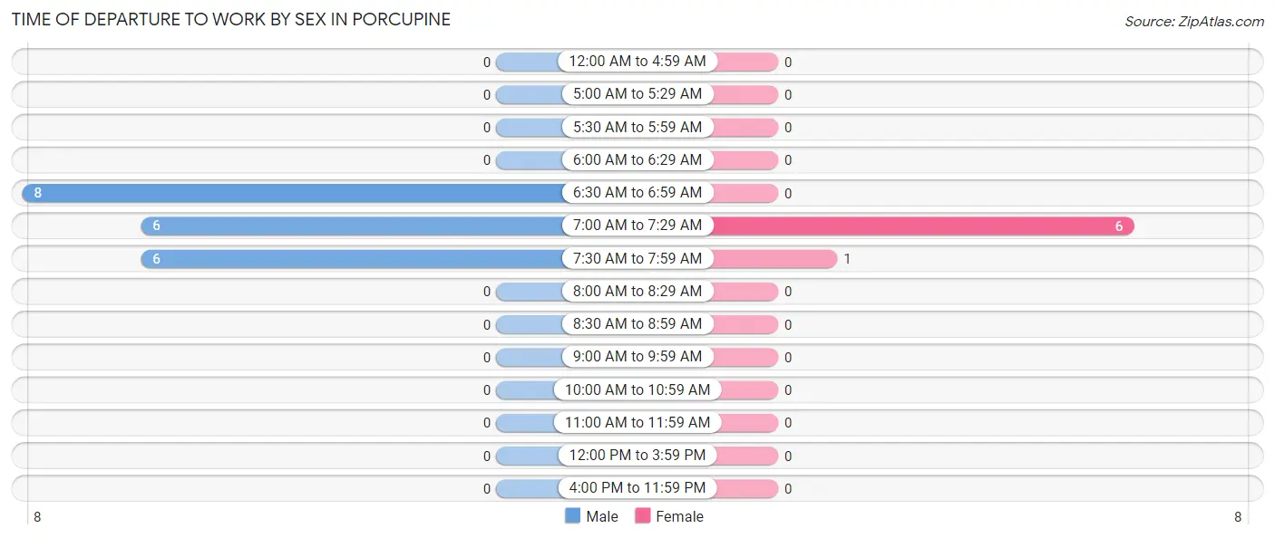 Time of Departure to Work by Sex in Porcupine