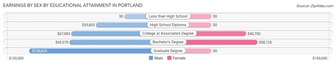 Earnings by Sex by Educational Attainment in Portland