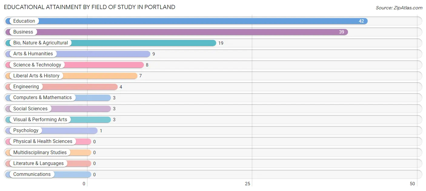 Educational Attainment by Field of Study in Portland