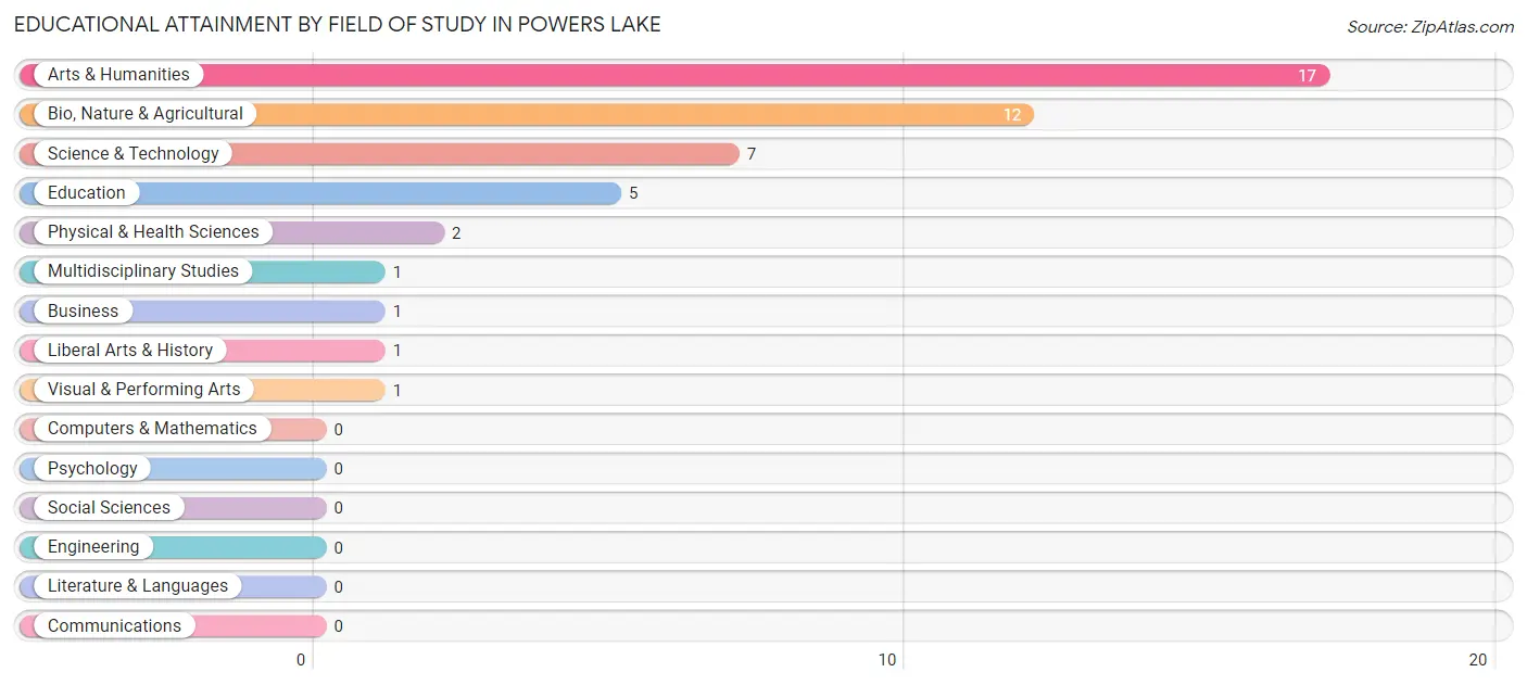 Educational Attainment by Field of Study in Powers Lake