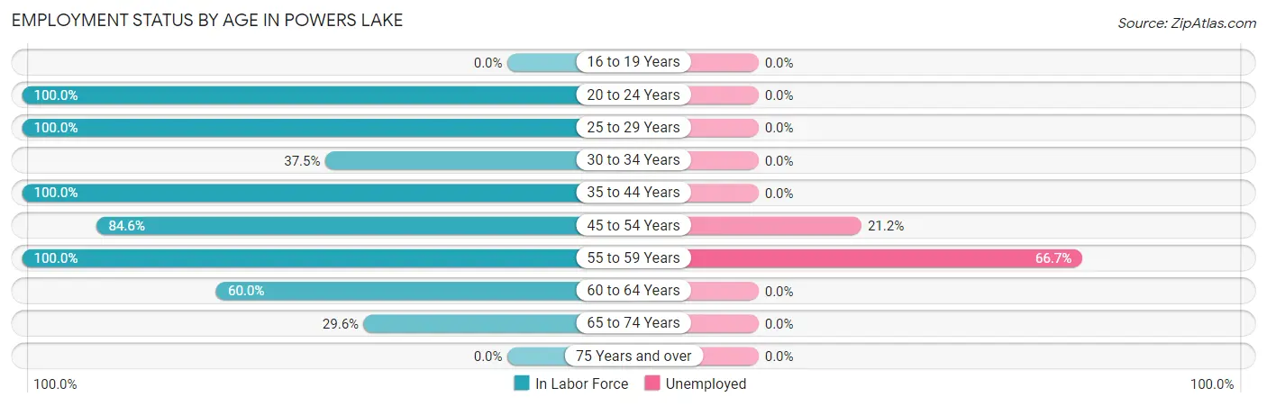 Employment Status by Age in Powers Lake