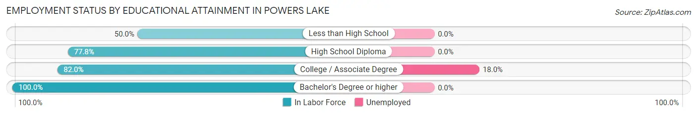 Employment Status by Educational Attainment in Powers Lake