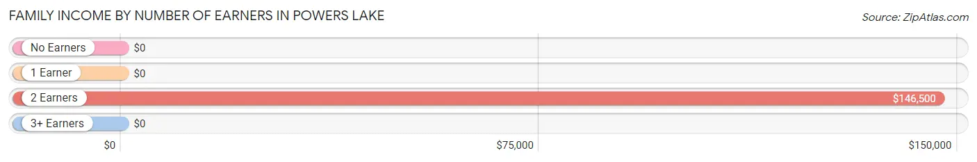 Family Income by Number of Earners in Powers Lake