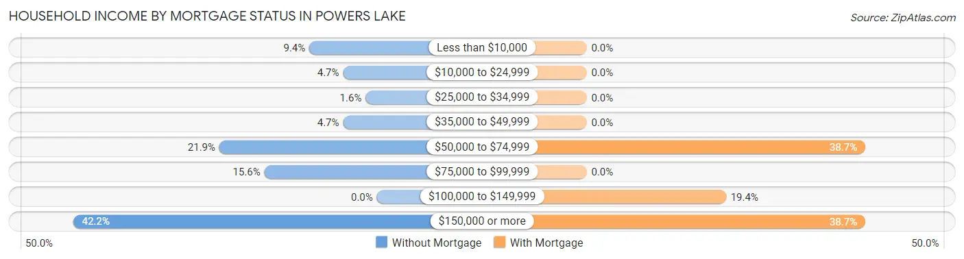 Household Income by Mortgage Status in Powers Lake