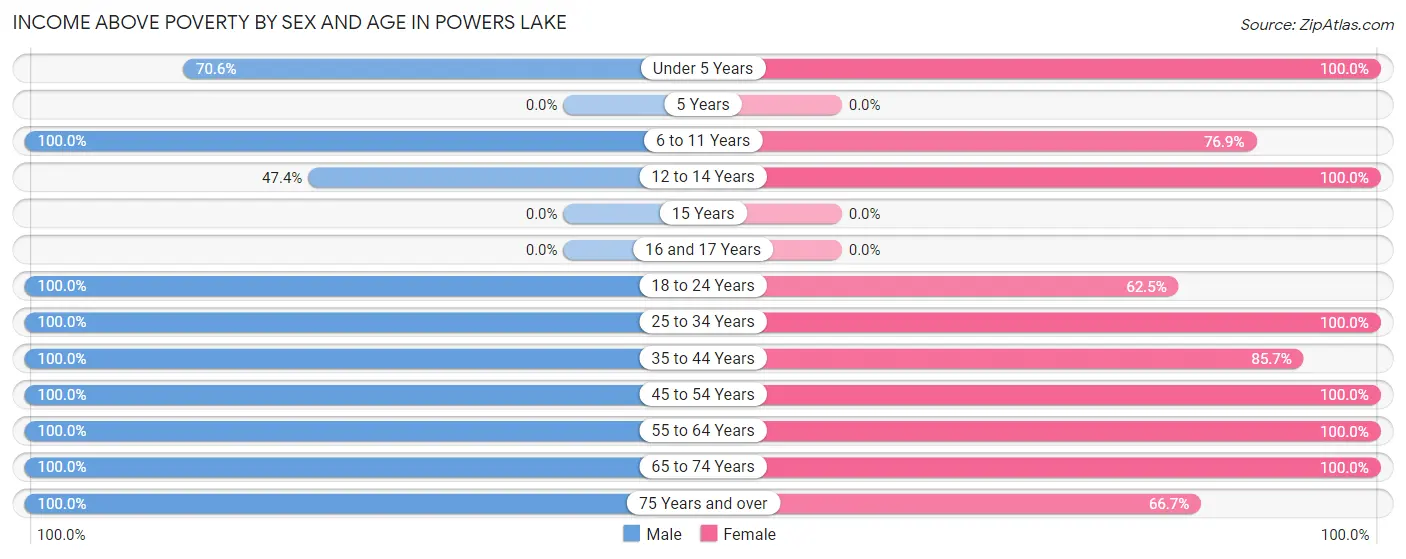 Income Above Poverty by Sex and Age in Powers Lake