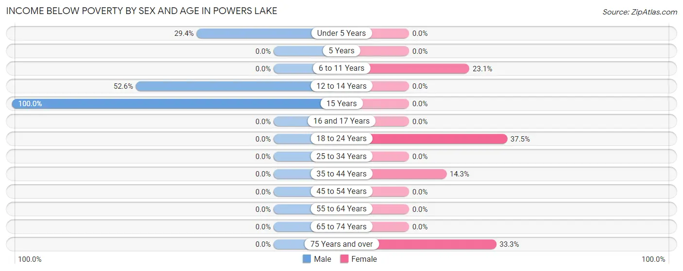 Income Below Poverty by Sex and Age in Powers Lake