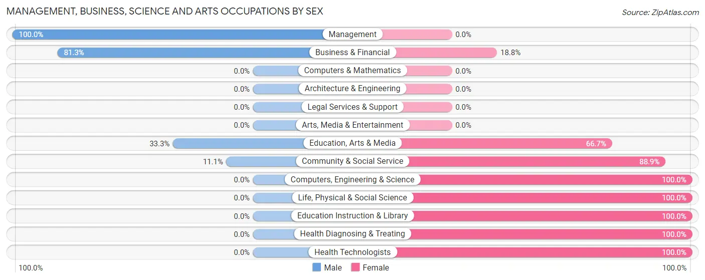 Management, Business, Science and Arts Occupations by Sex in Powers Lake