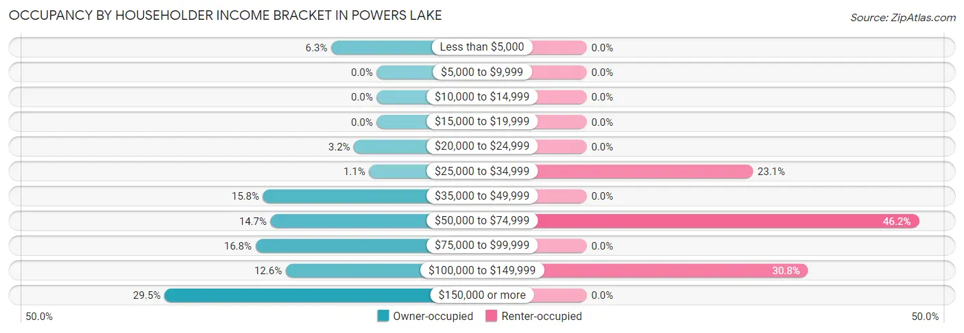 Occupancy by Householder Income Bracket in Powers Lake