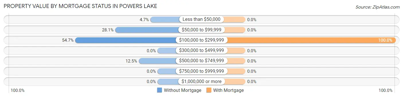 Property Value by Mortgage Status in Powers Lake