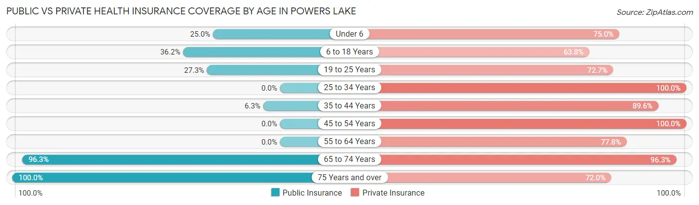 Public vs Private Health Insurance Coverage by Age in Powers Lake