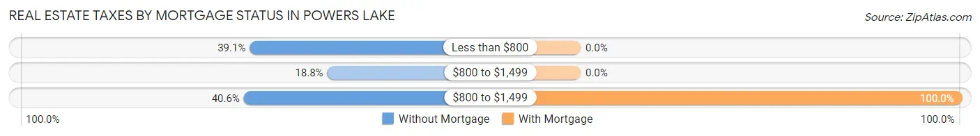 Real Estate Taxes by Mortgage Status in Powers Lake