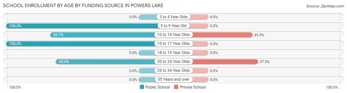 School Enrollment by Age by Funding Source in Powers Lake