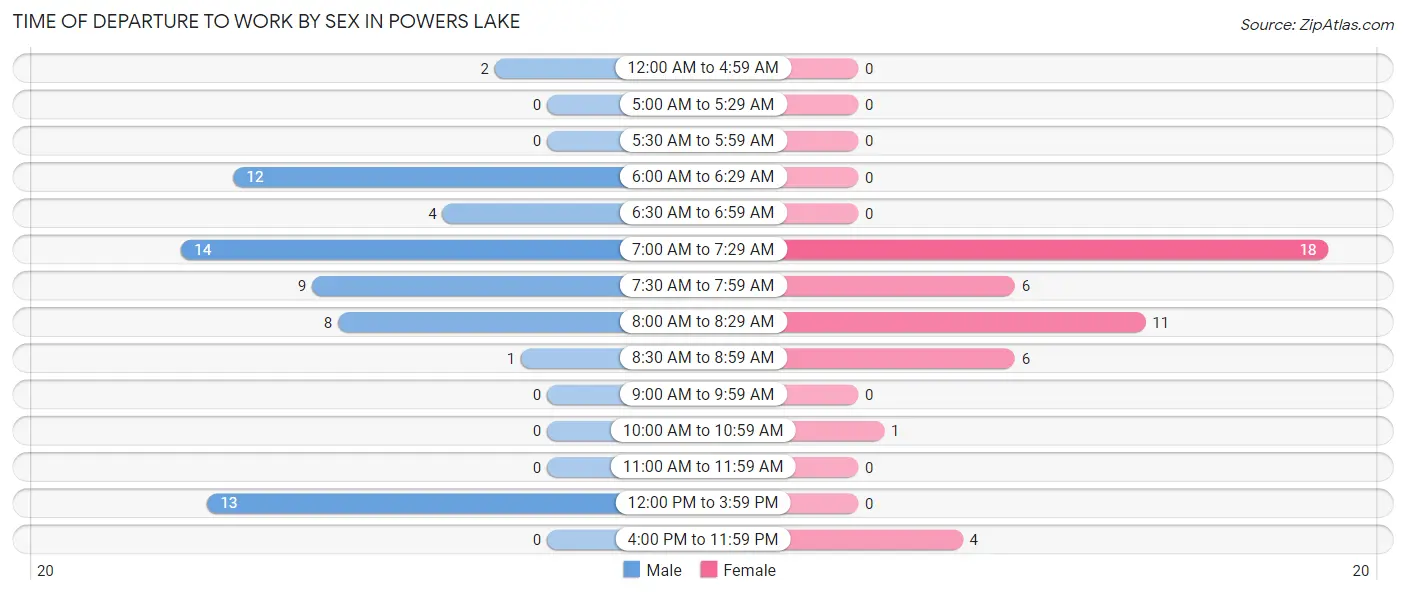 Time of Departure to Work by Sex in Powers Lake