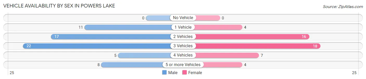 Vehicle Availability by Sex in Powers Lake