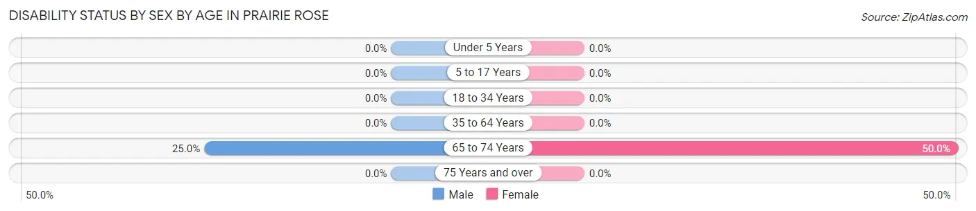 Disability Status by Sex by Age in Prairie Rose