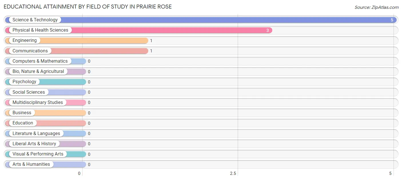 Educational Attainment by Field of Study in Prairie Rose