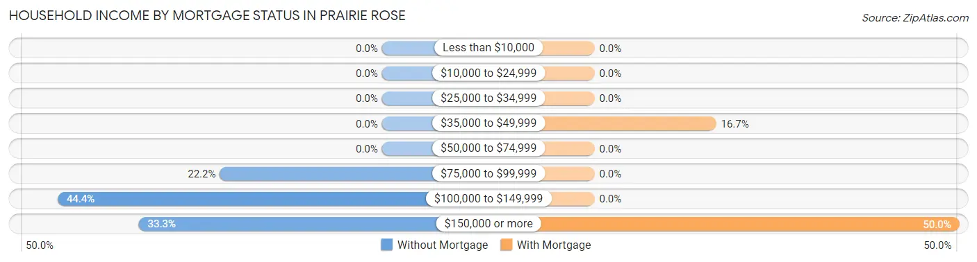 Household Income by Mortgage Status in Prairie Rose