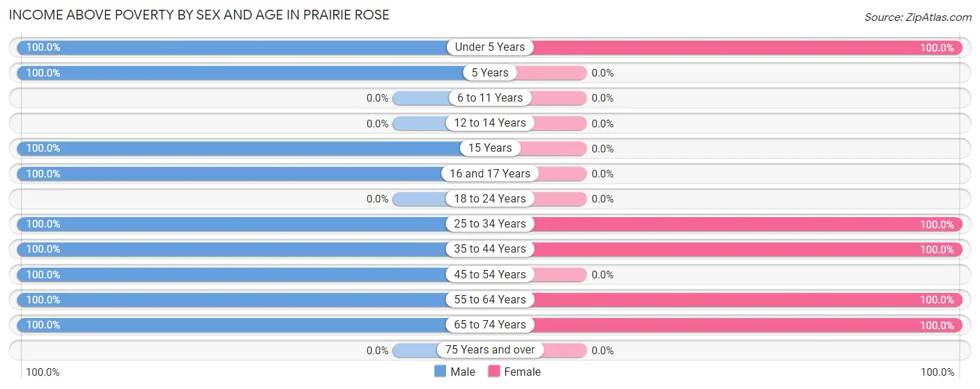 Income Above Poverty by Sex and Age in Prairie Rose