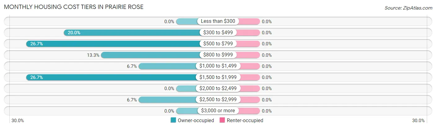 Monthly Housing Cost Tiers in Prairie Rose