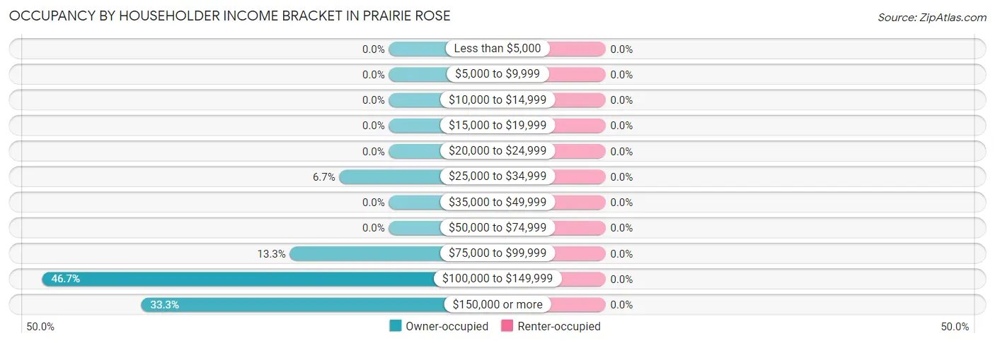 Occupancy by Householder Income Bracket in Prairie Rose