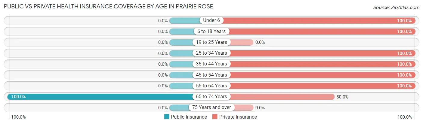 Public vs Private Health Insurance Coverage by Age in Prairie Rose