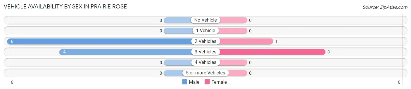 Vehicle Availability by Sex in Prairie Rose