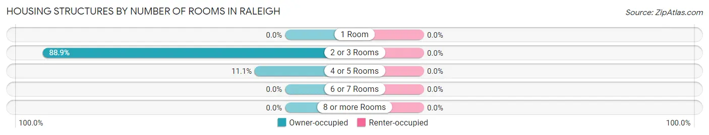 Housing Structures by Number of Rooms in Raleigh
